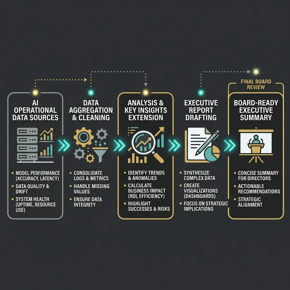 Board Report Pipeline