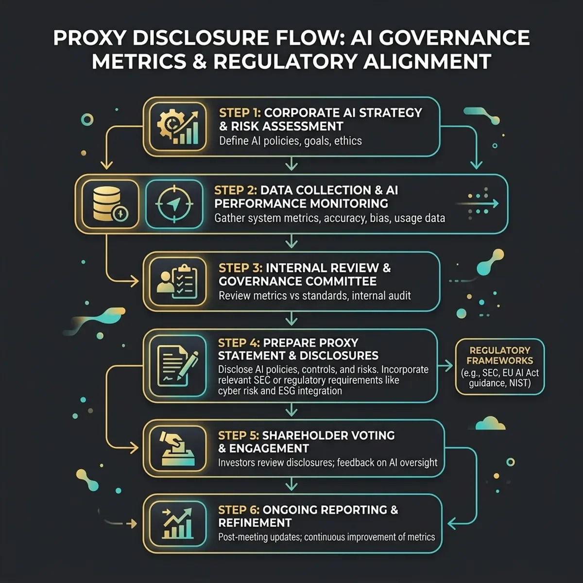 Proxy Disclosure Flow