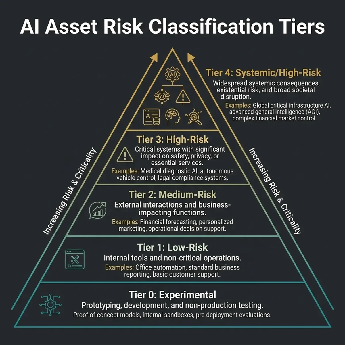 Risk Tier Pyramid
