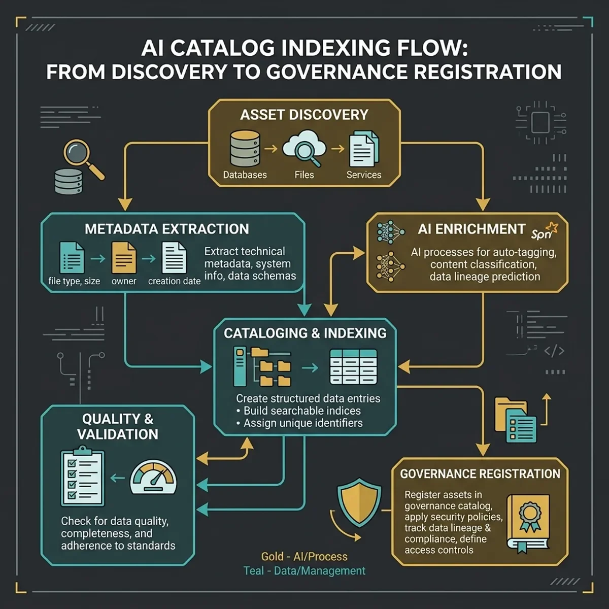 Catalog Indexing Flow