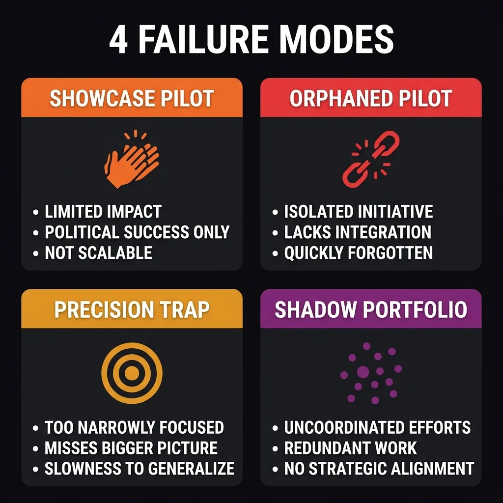 The four failure modes that keep AI programs stuck at the pilot stage. Recognising which mode your organisation is in is the first step to escaping it. Shadow portfolios — 40–100 disconnected initiatives with no shared data foundation — are the most expensive and the hardest to diagnose from the inside. The 4 Failure Modes of Pilot-Stage AI — four-quadrant grid showing Showcase Pilot (designed to demo), Orphaned Pilot (no owner), Precision Trap (single-node obsession), Shadow Portfolio (fragmented, unconnected initiatives)
