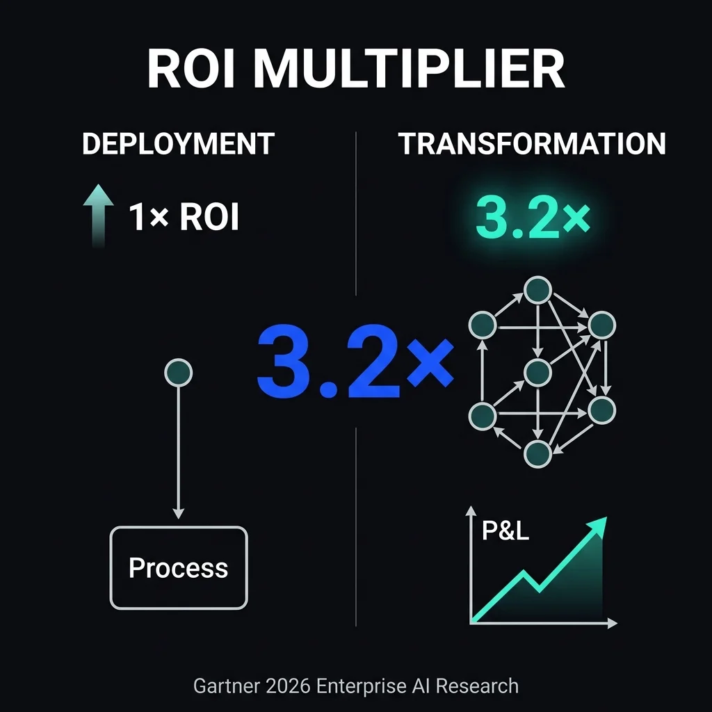 The 3.2× ROI multiplier is not a model improvement — it is an operating model improvement. The same AI capability generates compounding returns when the surrounding workflows are redesigned to absorb and amplify what AI makes possible. Source: Gartner 2026 Enterprise AI Research. AI Transformation ROI Multiplier — side-by-side comparison showing Deployment mode generating 1× bounded ROI from a single isolated node versus Transformation mode generating 3.2× multiplied ROI from a redesigned network of interconnected AI-enabled workflows