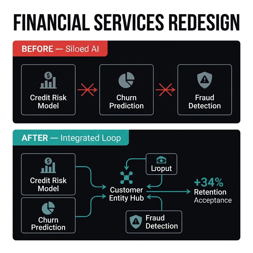 The before state: three technically capable AI models with zero integration. The after state: a unified customer entity hub where all three models feed a single decision surface. The +34% retention acceptance and +21% churn reduction came not from better models — but from connecting the models that already existed. Financial Services AI Value Chain Redesign — before/after comparison showing three siloed AI models (Credit Risk, Churn Prediction, Fraud Detection) with no connections versus the redesigned integrated loop with a Customer Entity Hub routing all signals through a unified decision layer