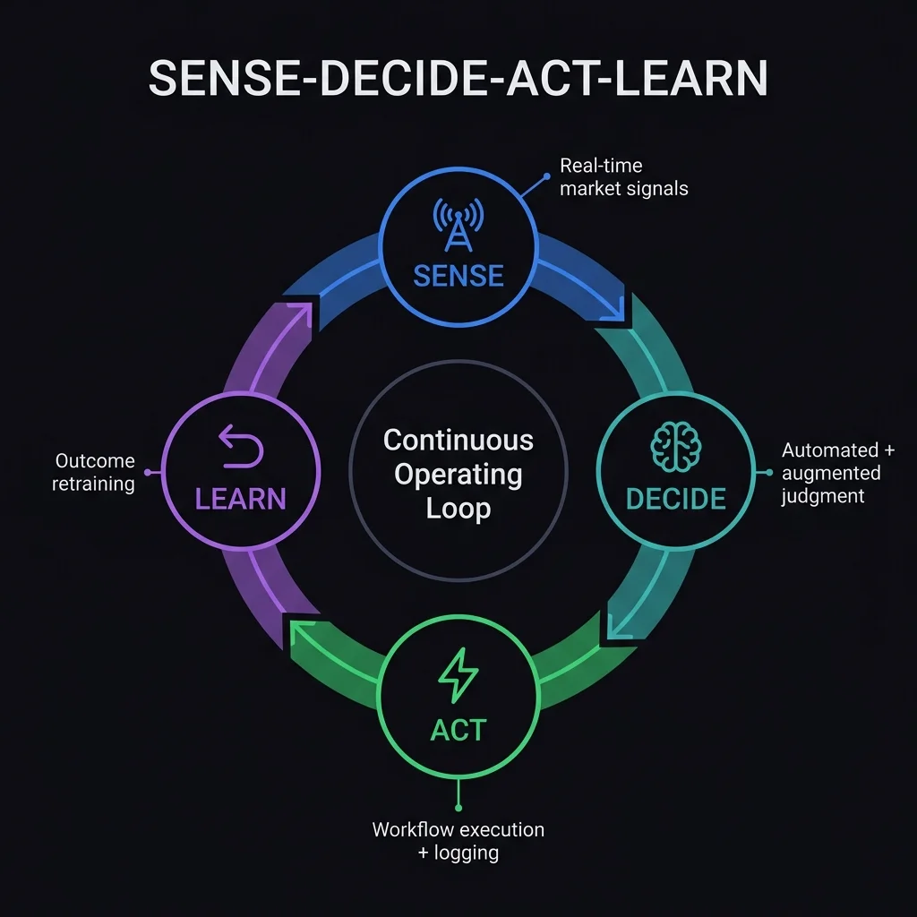 The SDAL loop is the architectural pattern that separates AI operating models from static automation. Each node feeds the next: sensing generates decisions, decisions generate actions, actions generate learning signals, and learning improves the next sensing cycle. The loop never stops — and that is the competitive advantage. The Sense-Decide-Act-Learn Continuous Operating Loop — circular diagram with four nodes (Sense, Decide, Act, Learn) connected by clockwise arrows representing the continuous AI operating cycle that replaces quarterly planning