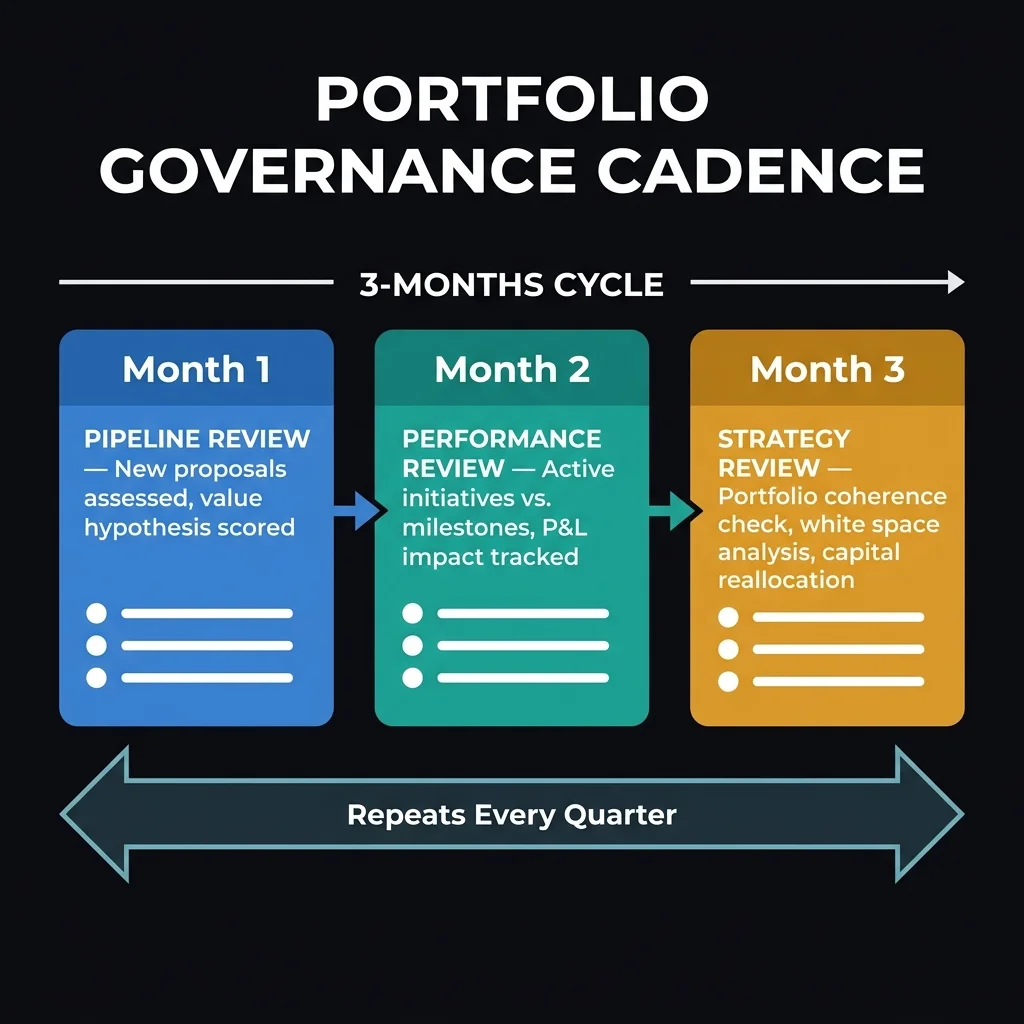 The quarterly governance cadence keeps the AI portfolio honest. Most organisations run month-1 reviews but skip month-3 strategy reviews — which is exactly where the portfolio drifts from transformation toward accumulated deployment. The strategy review is non-optional. TMO Portfolio Governance Cadence — three-month quarterly cycle showing Month 1 Pipeline Review (new proposals), Month 2 Performance Review (milestones vs. P&L actuals), Month 3 Strategy Review (portfolio coherence, white space, capital reallocation). Repeating cycle arrow below.