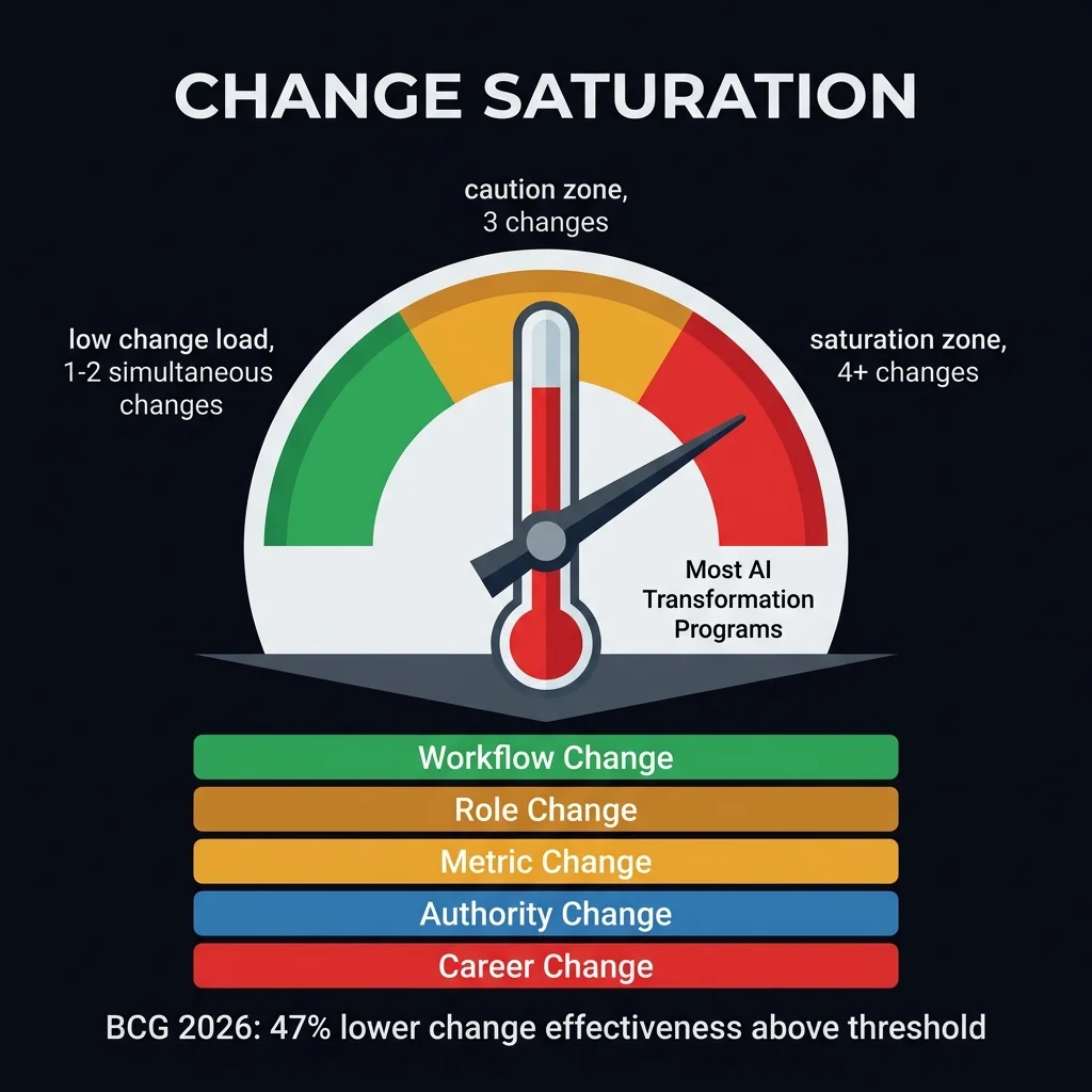 BCG 2026: enterprises running more than three simultaneous major transformation programs report 47% lower change effectiveness. The fix is not slowing down — it is sequencing. Complete one workflow redesign fully before starting the next adjacent one. The sequence matters more than the speed. Change Saturation Gauge — pressure gauge showing green low-load zone (1–2 simultaneous changes), amber caution zone (3), and red saturation zone (4+ changes). Needle points to red for most AI transformation programs. Five stacked bars below show the five simultaneous change dimensions: Workflow, Role, Metric, Authority, Career.