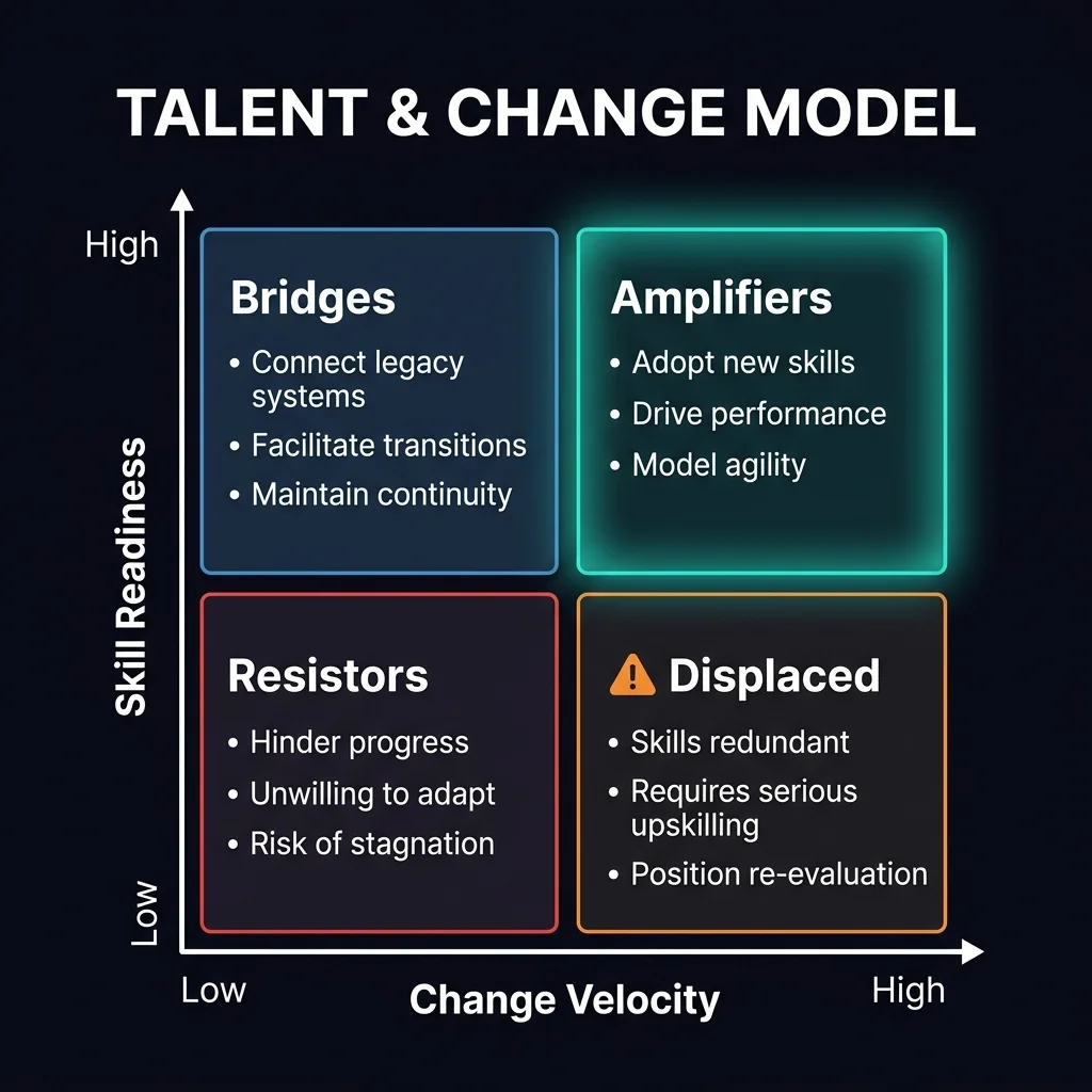 The talent transformation matrix: Effective AI change management requires different strategies for each workforce archetype. Amplifiers are your transformation champions. Bridges need permission and mandate, not training. Displaced workers need redeployment paths, not retraining programs. Resistors need leadership engagement, not communications campaigns. The Talent and Change Model — A 2x2 quadrant matrix showing workforce archetypes by Change Velocity and Skill Readiness. Quadrants: Amplifiers (high velocity, high skill), Bridges (high skill, low velocity), Displaced (high velocity, low skill), Resistors (low velocity, low skill). Each quadrant defines the change management approach.