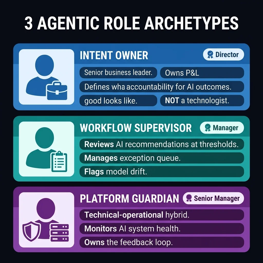 These three archetypes must be explicitly designed into the organisational structure — they will not emerge organically. The Intent Owner and Workflow Supervisor roles require formal authority and budget. Without that authority, they get absorbed into existing roles and lose the mandate to drive change. Three Agentic Enterprise Role Archetypes — three stacked profile cards for Intent Owner (senior business leader, P&L accountability, NOT a technologist), Workflow Supervisor (reviews AI recommendations, manages exception queue), and Platform Guardian (technical-operational hybrid, owns the feedback loop). Each shows level badge and key responsibilities.