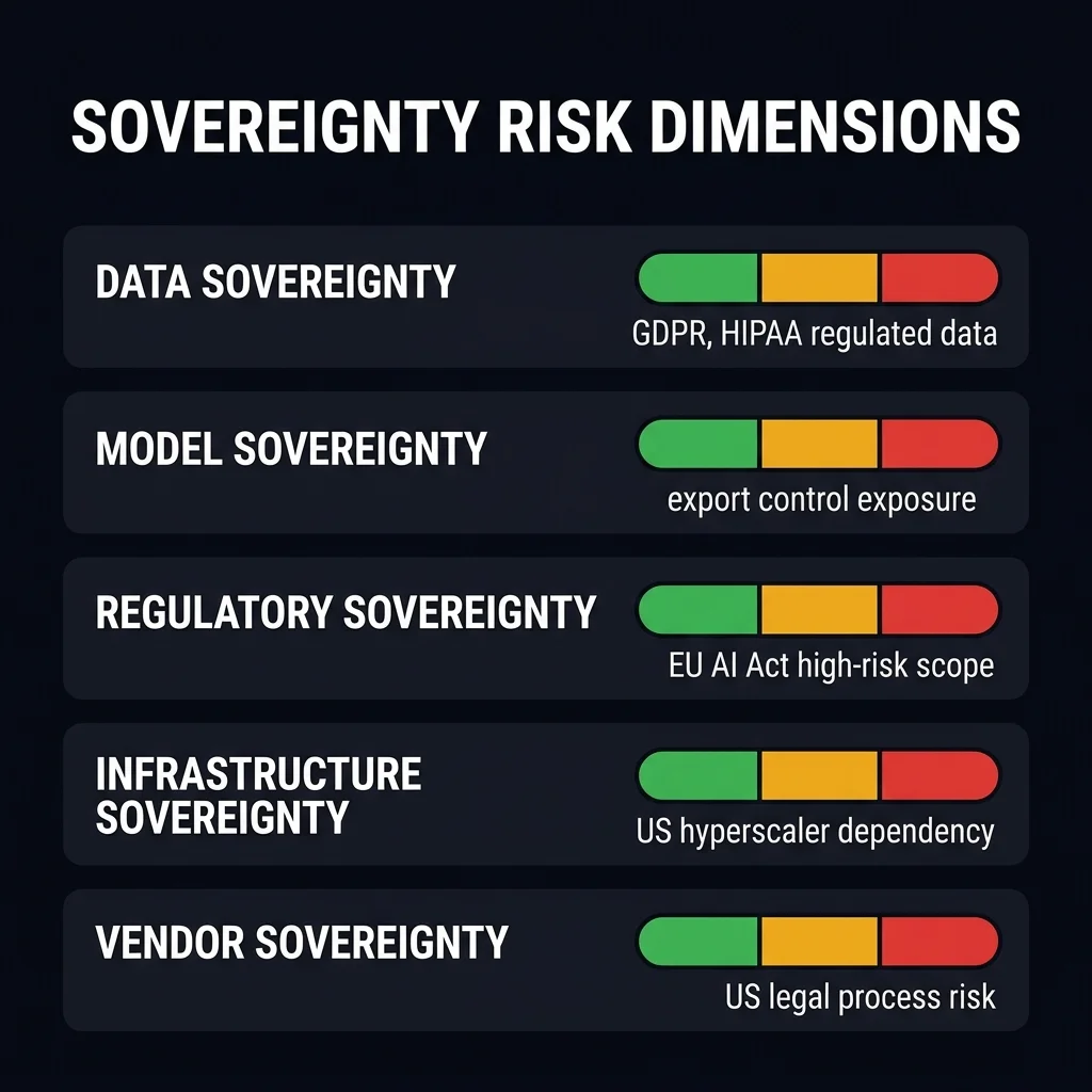 Run this assessment across all five dimensions for your AI portfolio. Red dimensions require immediate remediation planning. Amber dimensions require architectural monitoring. The two red dimensions — data and regulatory sovereignty — are already in-scope for most enterprises with EU operations and require action before Q3 2026. Sovereignty Risk Dimensions Dashboard — five horizontal assessment bars for Data Sovereignty (red, GDPR/HIPAA regulated), Model Sovereignty (amber, export control exposure), Regulatory Sovereignty (red, EU AI Act high-risk scope), Infrastructure Sovereignty (amber, hyperscaler dependency), and Vendor Sovereignty (amber, US legal process risk). Color-coded from green to red.