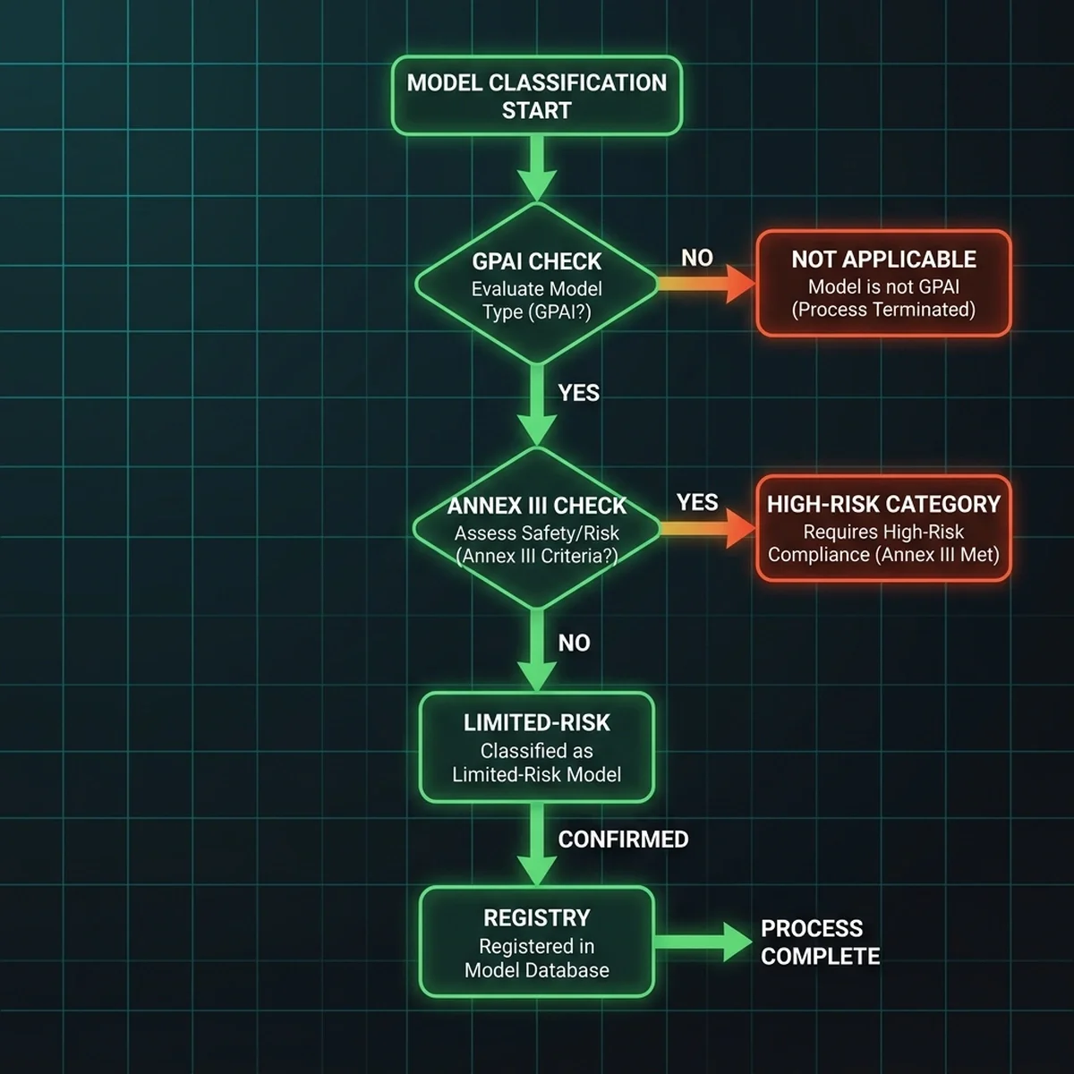 System Architecture: Model classification process flowchart gating deployment pipelines. System Architecture: Model classification process flowchart gating deployment pipelines.