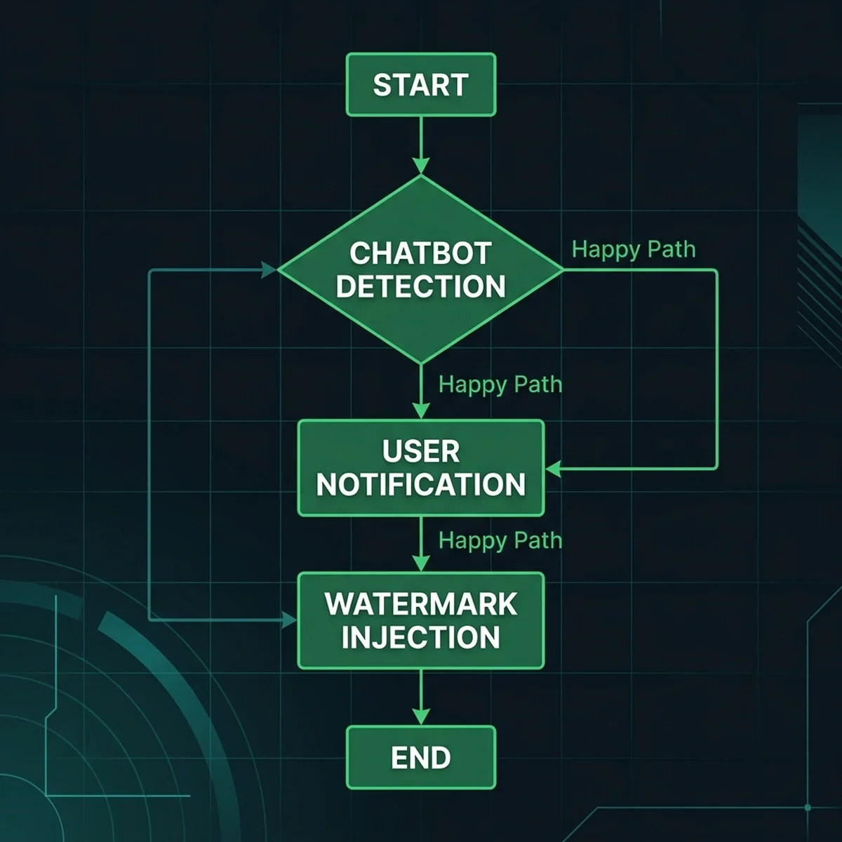 Process Flowchart: Transparency disclosure logic routing based on user warning preferences and watermark injection. Process Flowchart: Transparency disclosure logic routing based on user warning preferences and watermark injection.