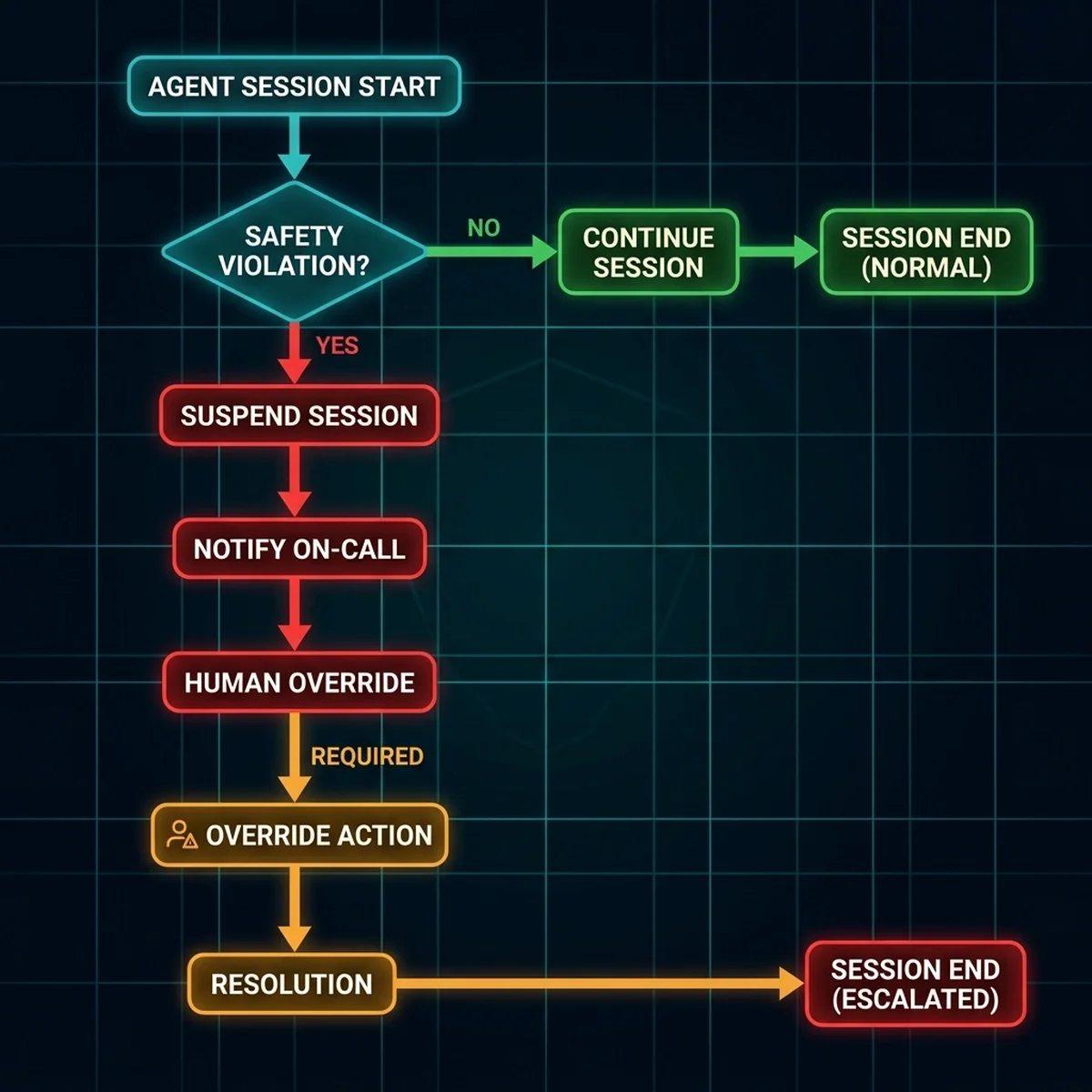 Process Flowchart: Agent escalation path when violating safety boundaries or turn budgets. Process Flowchart: Agent escalation path when violating safety boundaries or turn budgets.
