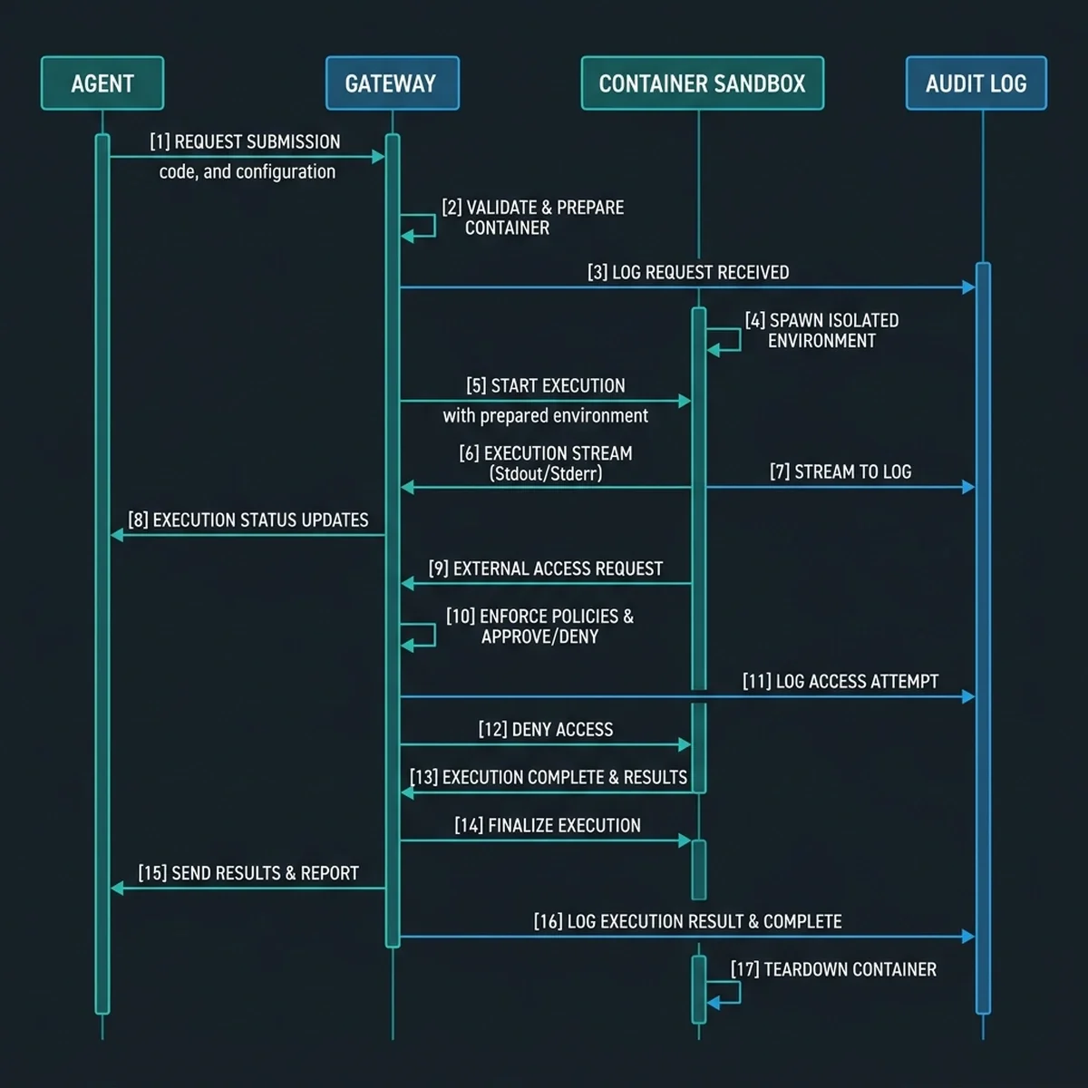 System Architecture: Sequence flow of tool execution inside an isolated container sandbox. System Architecture: Sequence flow of tool execution inside an isolated container sandbox.