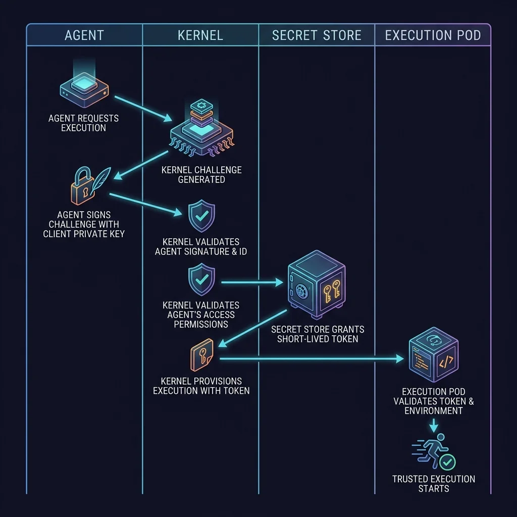 Zero-Trust Handshake — Isometric Sequence Blueprint
