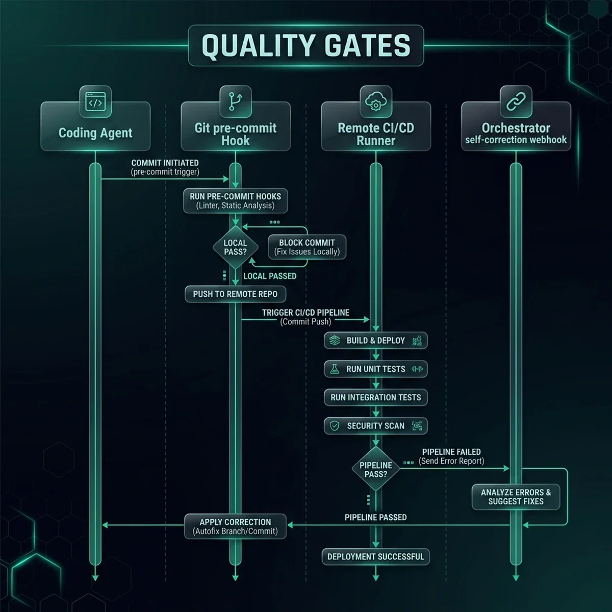 UI Screenshot: Automated CI/CD pipeline gate console showing test run pass rates and security validations.