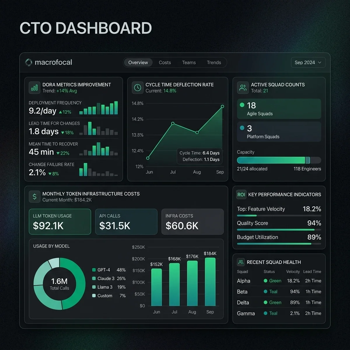 UI Screenshot: FinOps token cost dashboard showing API spend by squad, model, and project.