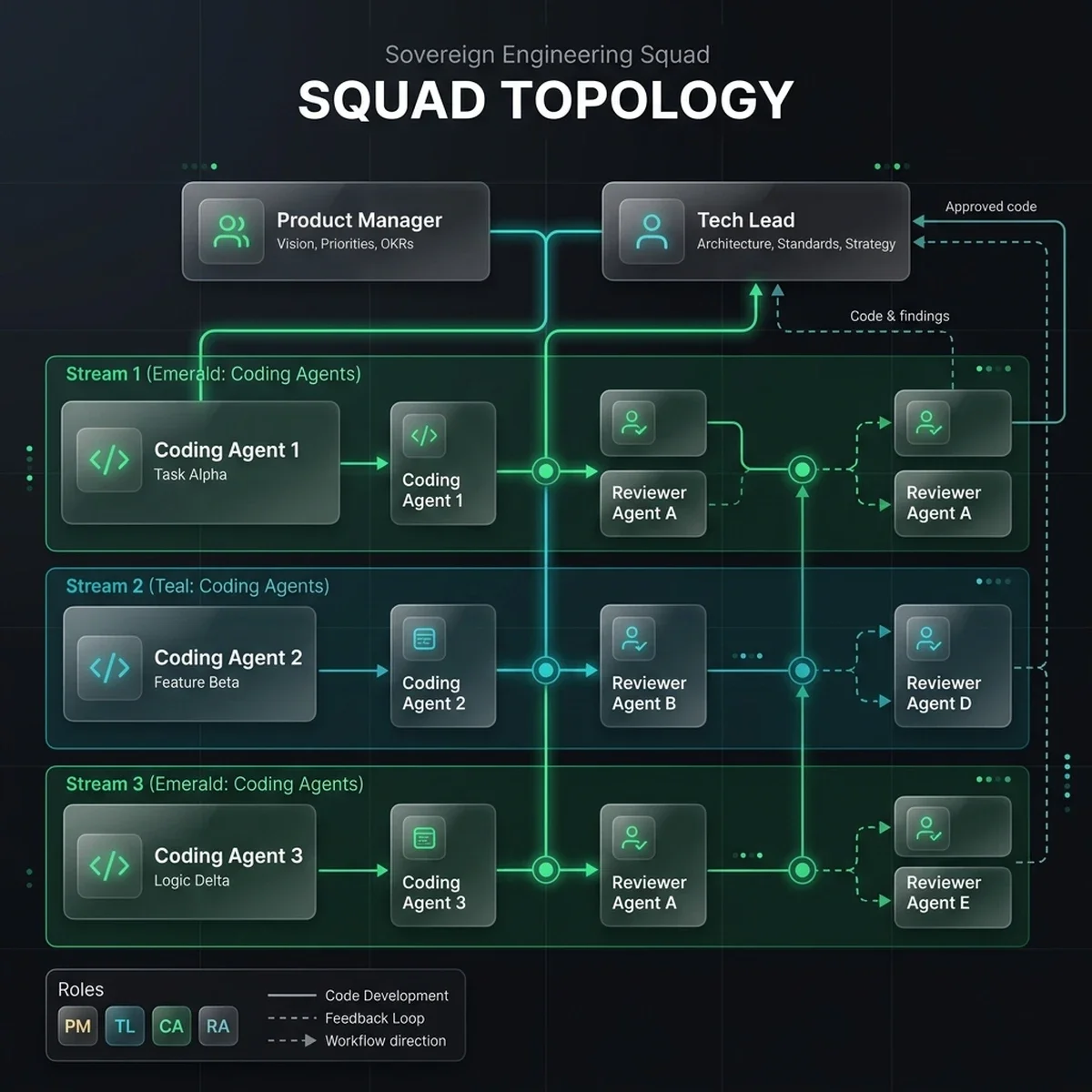 System Diagram: Sovereign Squad Topology showing the collaboration loop between the Tech Lead, Guardrail Operator, and Coding Agents.