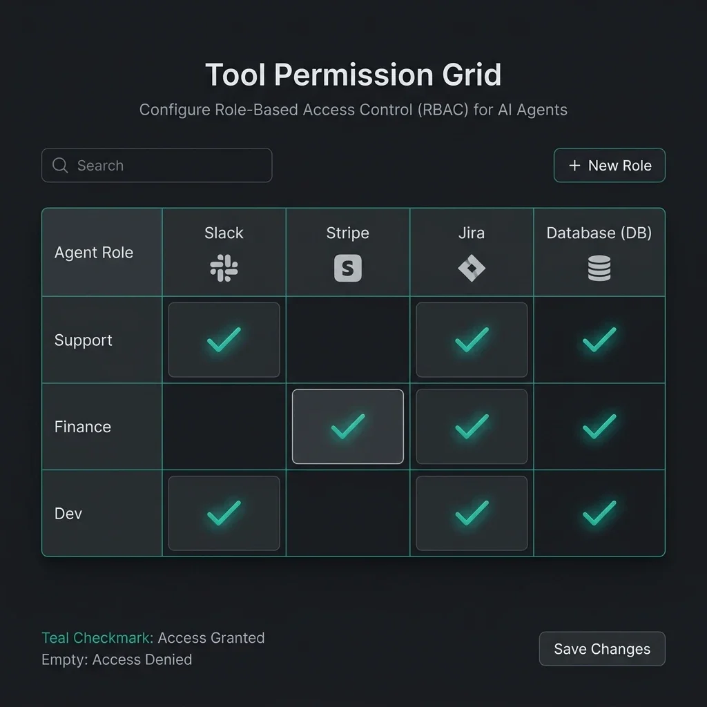 Secure Orchestration: Role-Based Tool Mapping. Utilizing MCP to strictly gate which agents can access financial, internal, or dev-ops tooling. Agentic Tool Permissions