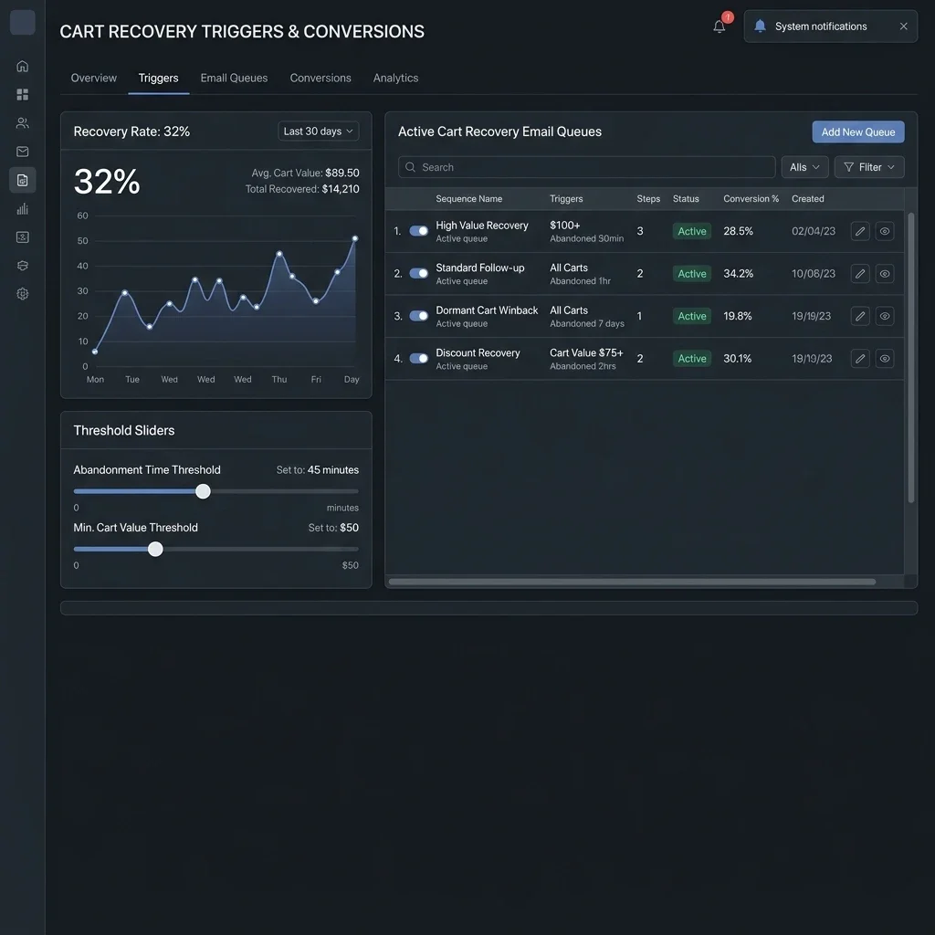 Cart Recovery Panel: The recovery settings console, tracking recovery conversions, trigger templates, and campaign statistics. Cart Recovery Panel Screenshot