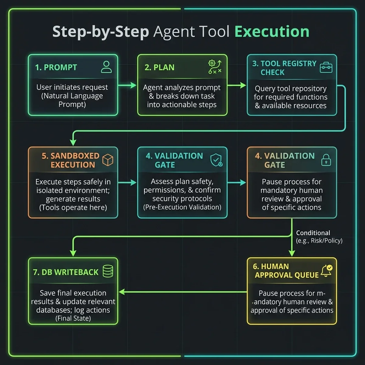 Process Flowchart: Step-by-step tool execution logic showing the plan, validation, gating, and write-back cycles.