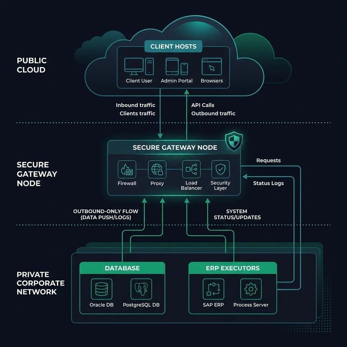 System Architecture: Enterprise Model Context Protocol secure tunnel topology.