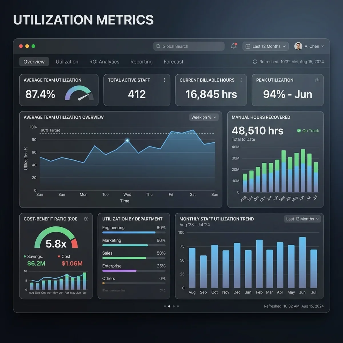 Utilization and ROI Metrics Dashboard Screenshot