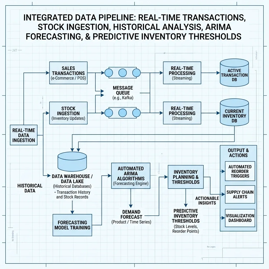 Forecasting Data Ingestion Pipeline: Process flow diagram illustrating the ingestion of real-time transactions, historical databases, automated ARIMA algorithms, and predictive inventory thresholds. Data Ingestion Pipeline