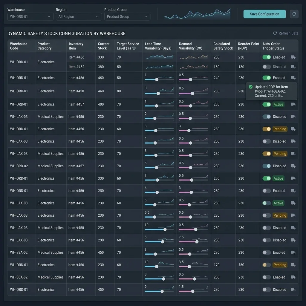 Safety Stock Configuration: The interactive safety stock settings console, displaying current warehouse inventory tables and parameters. Safety Stock Config Screenshot
