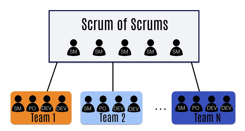 Scrum of Scrum Framework