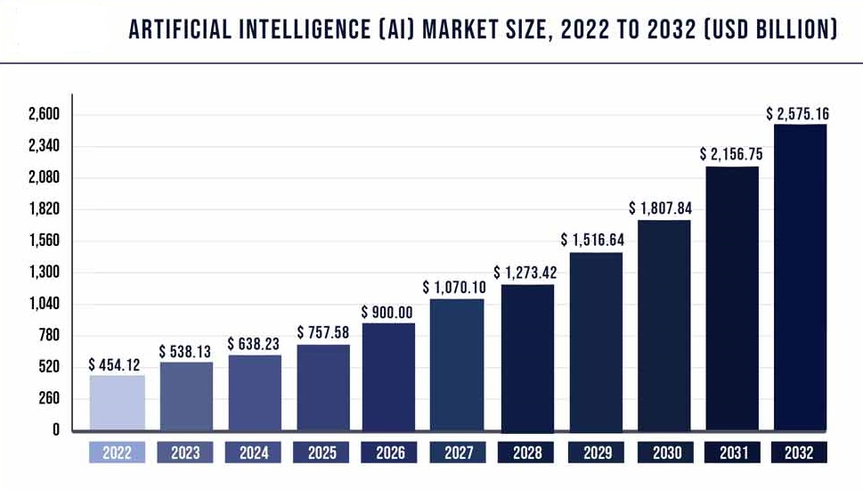 Artificial Intelligence Market Size 2021 to 2030