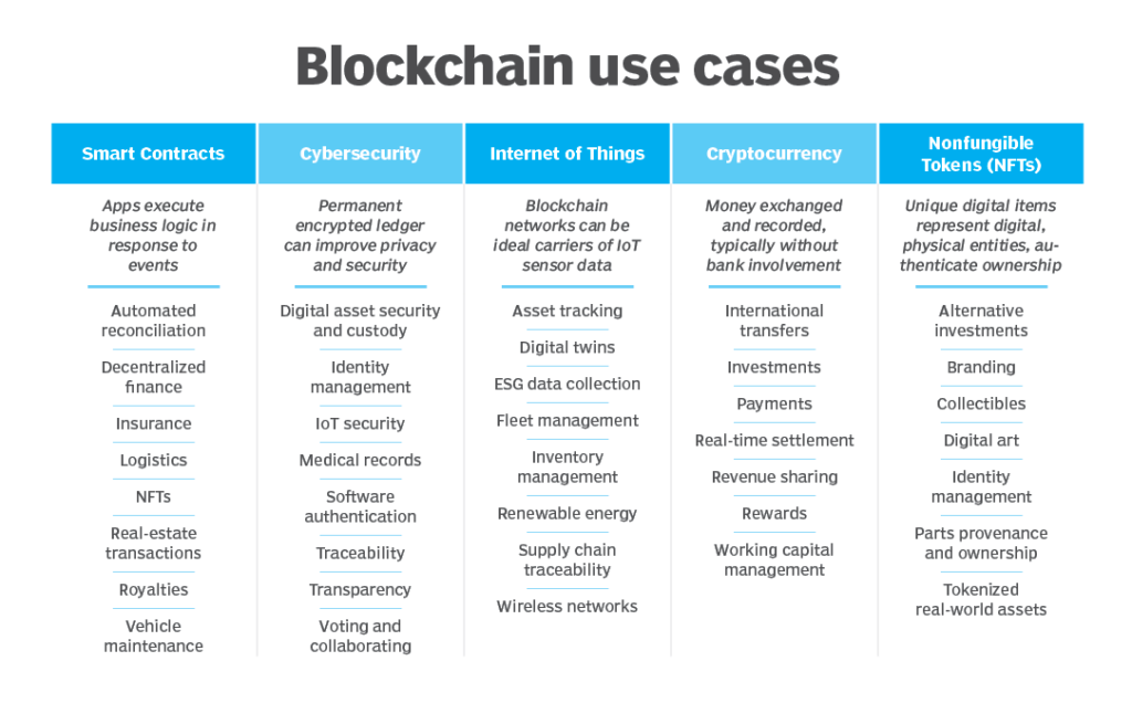 Blockchain Use Cases