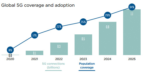 Global 5G coverage and adoption