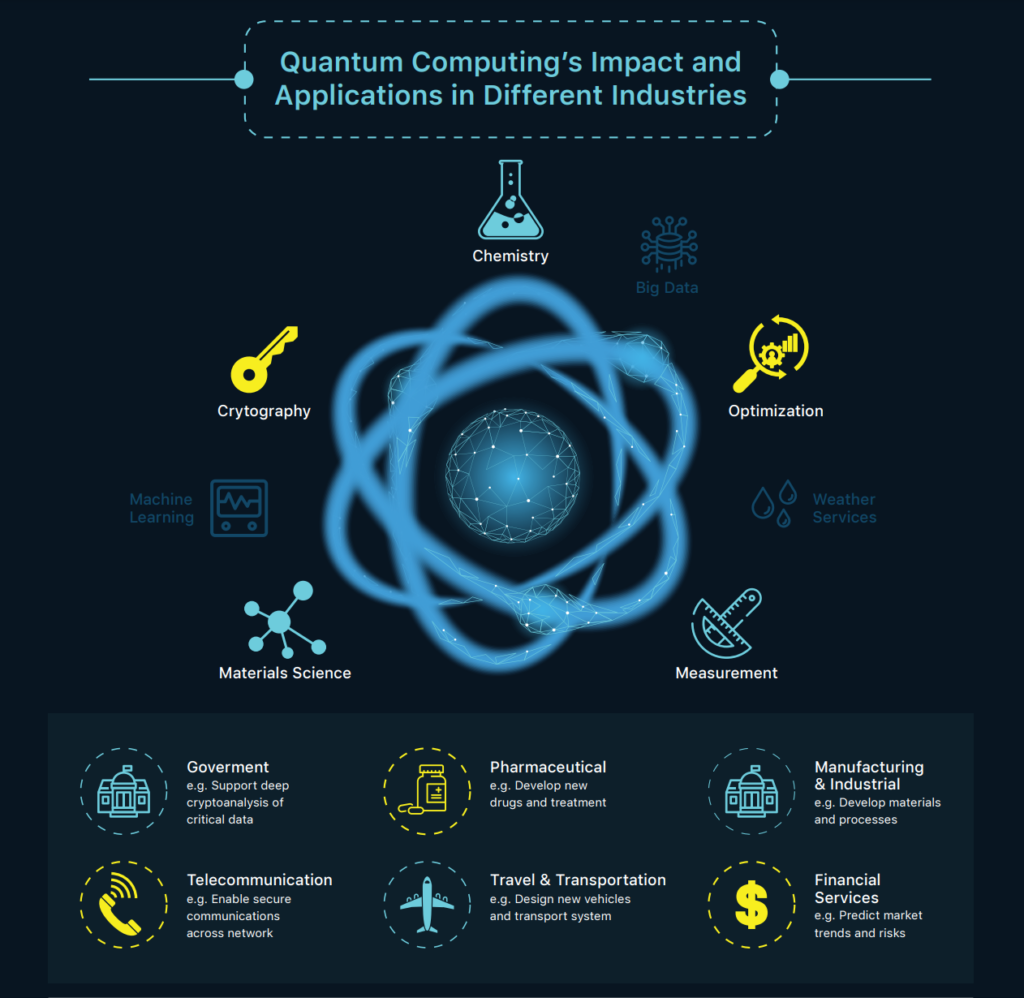 Quantum Computing Impact in Different Industries